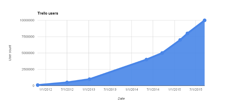 Рост количества пользователей Trello на основе открытых данных