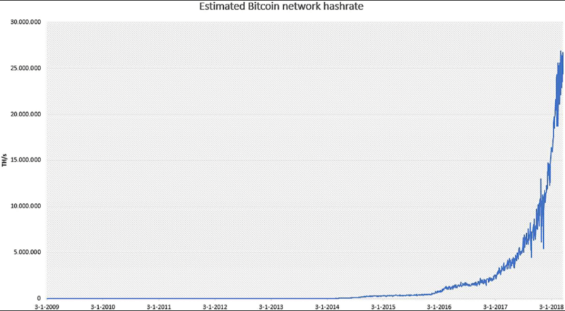 Приблизительное количество терахешей в сети биткоин в секунду. Статистика: Алекс де Вриес 